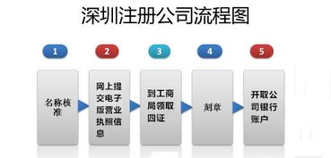 深圳公司經(jīng)營(yíng)范圍填寫指南 揭秘信息咨詢服務(wù)的正確打開方式